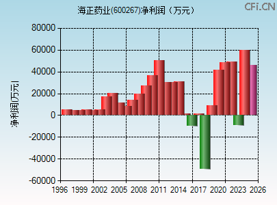 600267财务指标图