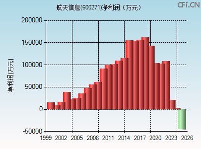 600271财务指标图