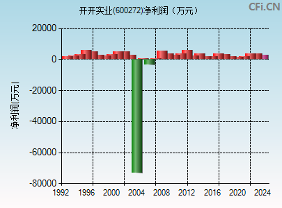 600272财务指标图