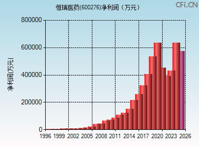 600276财务指标图