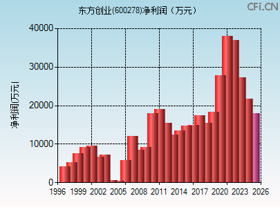 600278财务指标图
