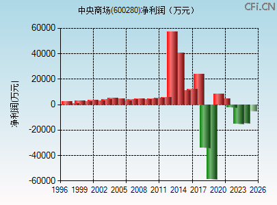 600280财务指标图 600280财务指标图