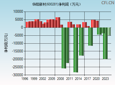 600281财务指标图