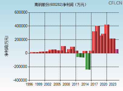 600282财务指标图