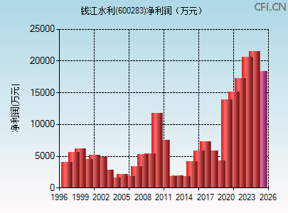 600283财务指标图 600283财务指标图