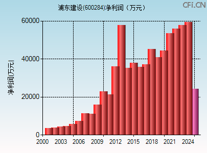 600284财务指标图 600284财务指标图
