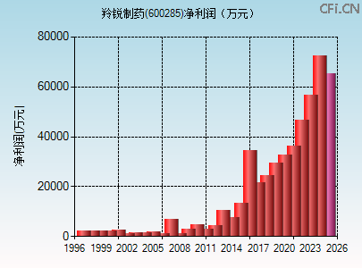 600285财务指标图