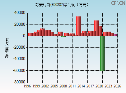 600287财务指标图 600287财务指标图