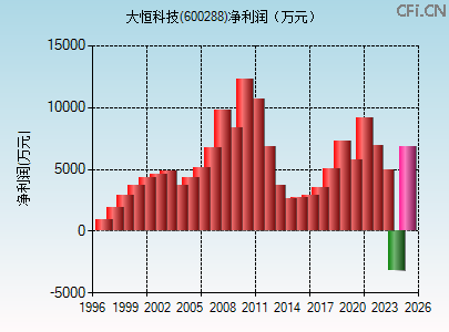 600288财务指标图 600288财务指标图
