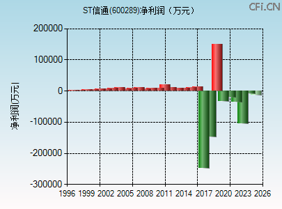 600289财务指标图