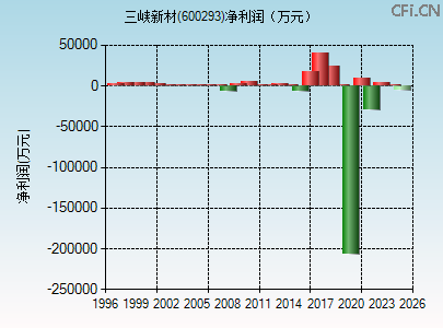 600293财务指标图