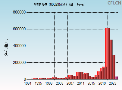 600295财务指标图