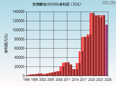 600298财务指标图