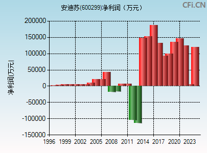 600299财务指标图