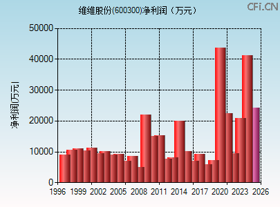 600300财务指标图 600300财务指标图