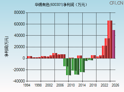 600301财务指标图