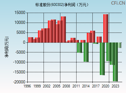 600302财务指标图