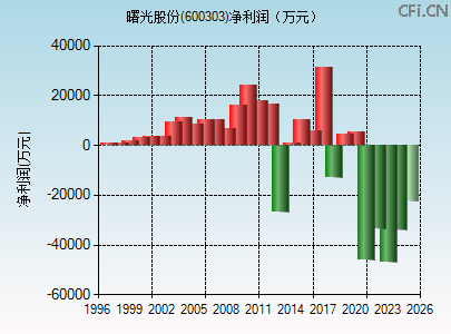 600303财务指标图 600303财务指标图