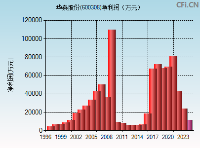 600308财务指标图