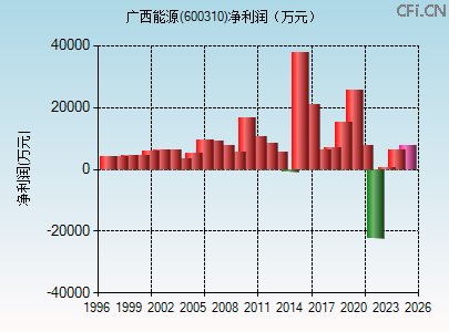 600310财务指标图
