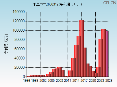 600312财务指标图