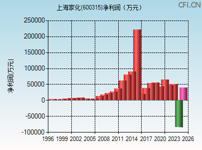 600315财务指标图 600315财务指标图