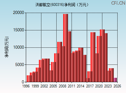 600316财务指标图 600316财务指标图