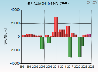600318财务指标图 600318财务指标图