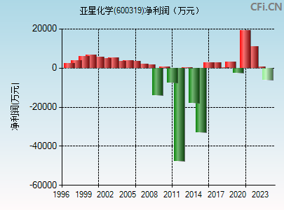 600319财务指标图