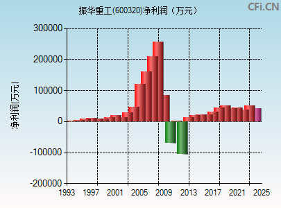 600320财务指标图