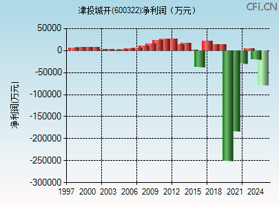 600322财务指标图