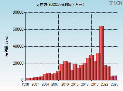 600327财务指标图 600327财务指标图