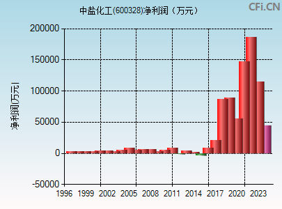 600328财务指标图