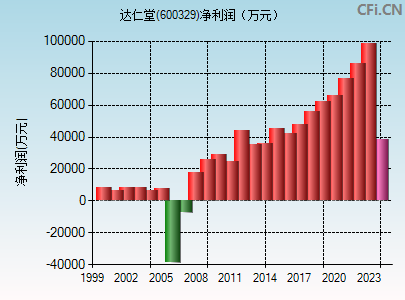 600329财务指标图