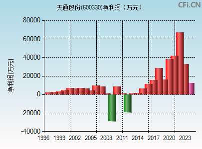 600330财务指标图