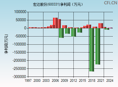 600331财务指标图