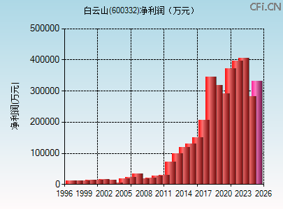 600332财务指标图 600332财务指标图