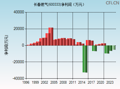 600333财务指标图