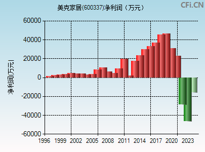 600337财务指标图