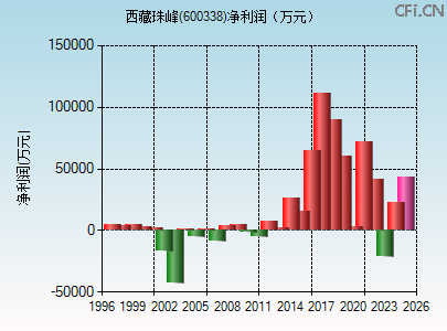 600338财务指标图 600338财务指标图