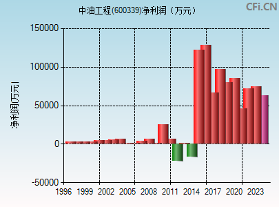 600339财务指标图