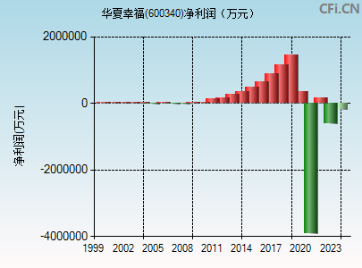 600340财务指标图