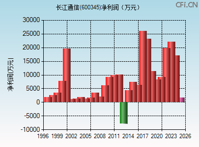 600345财务指标图 600345财务指标图