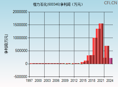 600346财务指标图