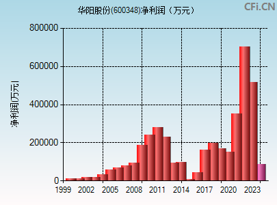 600348财务指标图