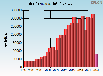 600350财务指标图