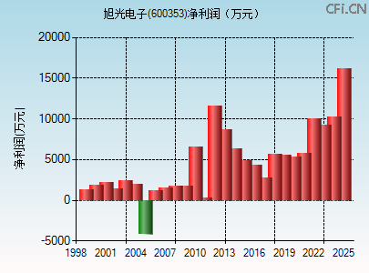 600353财务指标图