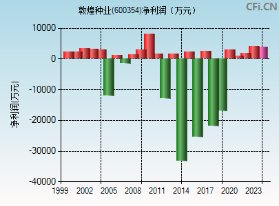 600354财务指标图