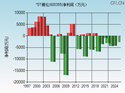 600355财务指标图