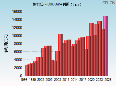 600356财务指标图 600356财务指标图